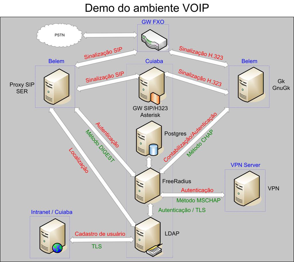 1. Introdução O GT-VoIP Avançado está focado em suportar a operação conjunta entre H.323 e SIP, com processos de autenticação de usuários baseados no uso de Radius e LDAP.