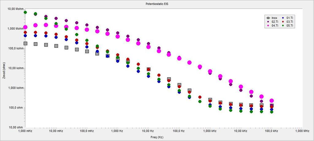 Ao analisar as seis curvas verifica-se que a amostra Inox e amostra 01.Ti apresentaram comportamento menos nobre do que a amostra de Ti sem revestimento, representada pela curva 03.