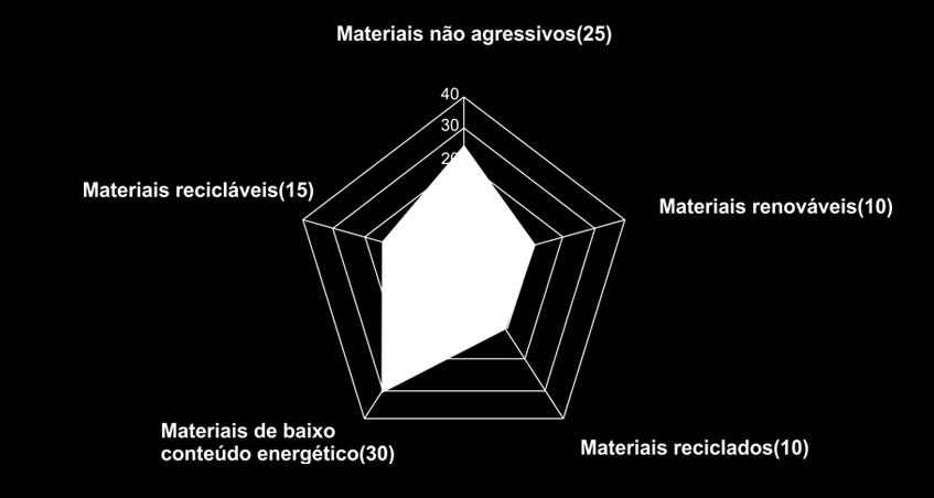 18 No que concerne à dimensão Materiais renováveis observou-se que a Utilização de materiais baseados em matérias primas renováveis é muito relevante e sempre aplicado, enquanto que a Não utilização