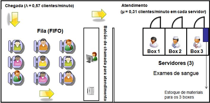 utilizando um nível de significância de 5% e grau de liberdade dois, o qual se mostrou menor que o χ 2 φtab = 5,99, o que torna a hipótese proposta verdadeira.