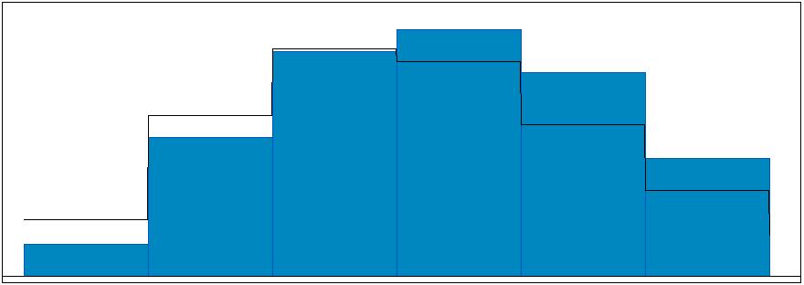 Figura 5 Distribuição do número de chegadas A partir da plotagem dos dados de número de chegadas, sugeriu-se a hipótese da distribuição de Poisson de parâmetro λ = 0,57 clientes por minuto,