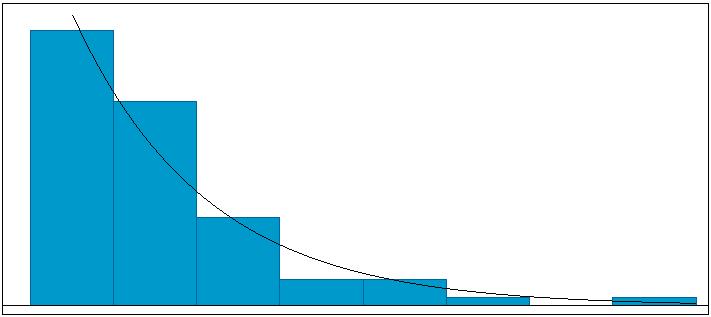 Figura 6 Comparação do número de chegadas observado e ajustado à Poisson O valor observado de χ 2 φcalc = 5,63, utilizando um nível de significância de 5% e grau de liberdade dois, mostrou-se menor