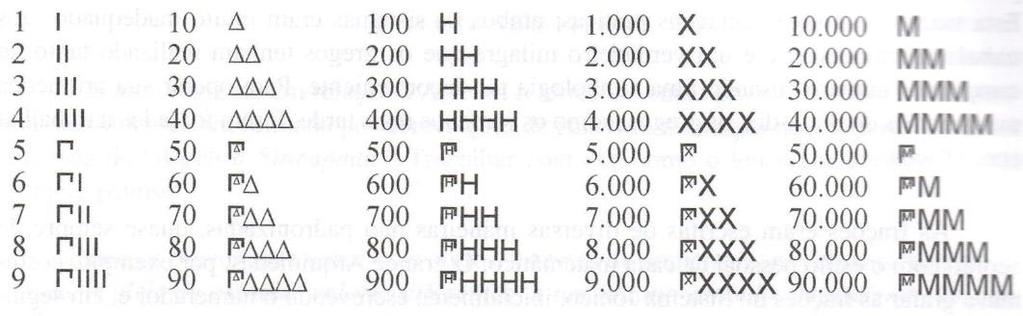 Figura 4 Algarismos do sistema ático (Fonte: GARBI, 2006, p.