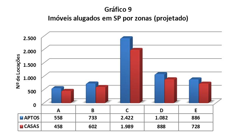 TOTAL DE LOCAÇÕES PROJETADO PROJEÇÃO DE IMÓVEIS ALUGADOS EM SÃO PAULO POR ZONAS ZONAS A B C D E Total APTOS 558 733 2.422 1.082 886 5.