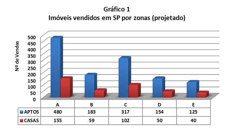 TOTAL DE VENDAS PROJETADO PROJEÇÃO DE IMÓVEIS VENDIDOS EM SÃO PAULO POR ZONAS ZONAS A B C D E Total APTOS 480 183 317 154 125 1.