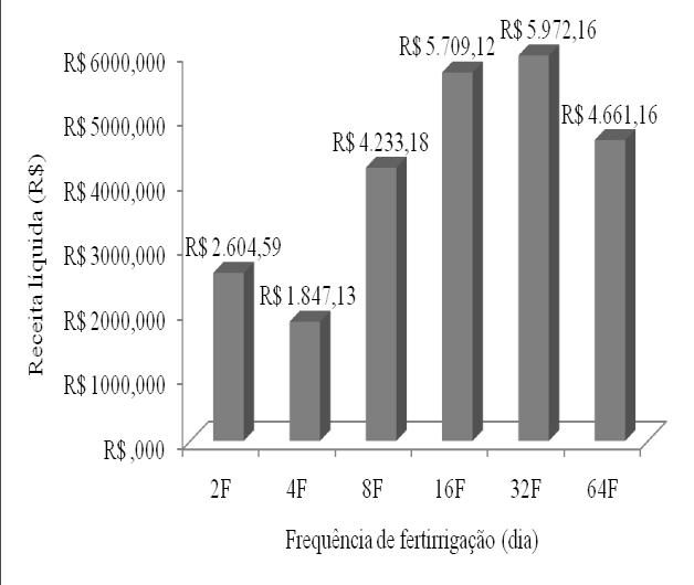 276 FREQUÊNCIAS DE FERTIRRIGAÇÃO NITROGENADA E FOSFATADA NA RENTABILIDADE ECONÔMICA DA MELANCIA al.