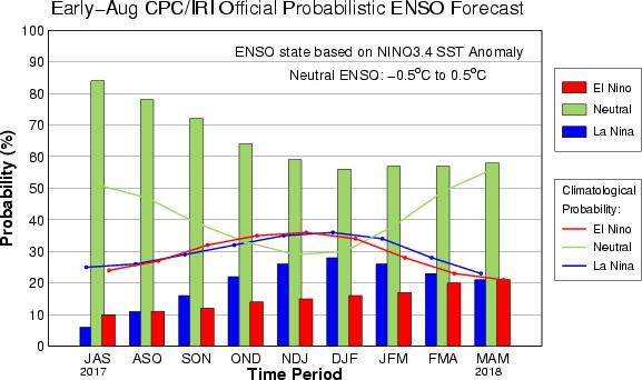 El Niño/La Niña Outlook CPC/IRI Probabilistic