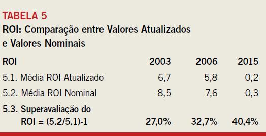 Tabela 3 versus tabela 5 As relevantes diferenças nos indicadores de retorno: ROIC X ROI O ROIC atualizado demonstra