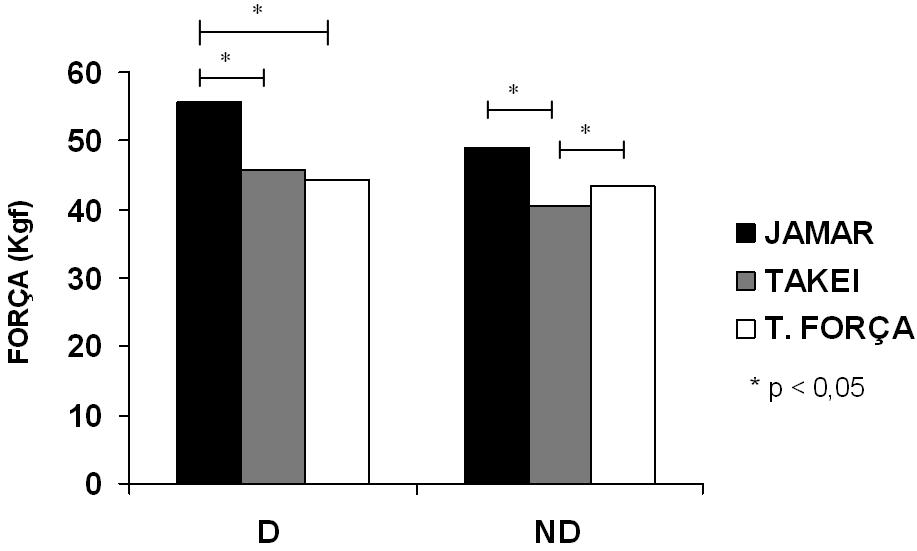 Membro dominante (D) e membro não dominante (ND). Figura 6. Gráfico de Comparação das forças médias do grupo masculino para os dinamômetros Jamar, Takei e Transdutor de Força (T. Força).