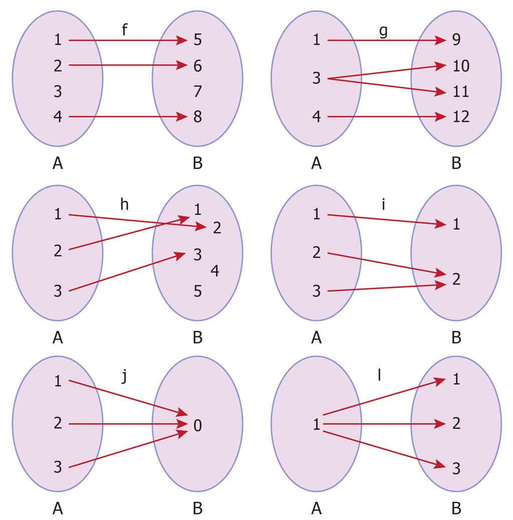 Unidade: Funções Exemplo 2 Os diagramas de flechas dados representam uma relação binária. Em cada um deles, diga se é ou não uma função. Resolução f não é função, pois sobram elementos no conjunto A.