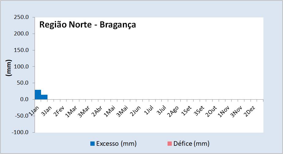 2.5 Balanço hídrico climatológico Na Figura 7 apresenta-se a