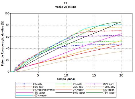 Resultados e Discussões Por isso foram realizadas simulações fixando a vazão de solvente C7 (25 m³/dia e 75 m³/dia) e variando a porcentagem de vapor utilizado (0%, 5%, 25%, 50%, 75% e 100%) para