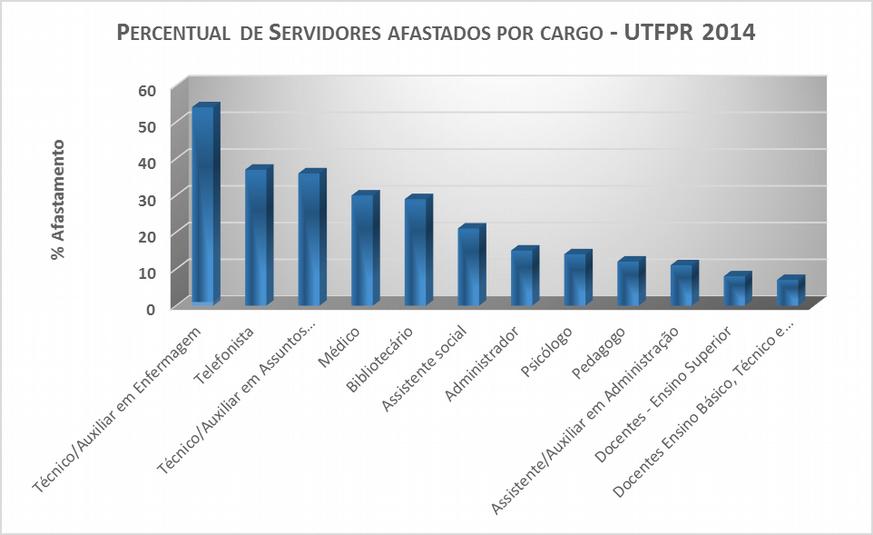 Gráfico 5: Número de absenteísmo por local de trabalho UTFPR 2014. A UTFPR conta atualmente com 3.212 servidores distribuídos pelos treze campus no Estado do Paraná, dos quais 2.