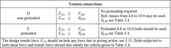 5 6 Resistência a Tração - Eurocode 3 pt. 1.8 d) Category D: non-preloaded Bolts from class 4.6 up to and including class 10.
