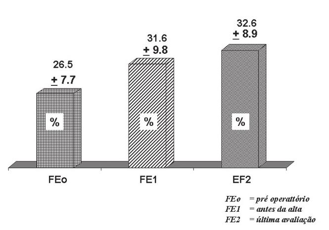 Fig. 2 - Classe Funcional pré e pós-operatória, com 83% dos pacientes em classe funcional III no pré-operatório e 77% em classe funcional II, em um período médio de seguimento de 6 meses Fig.