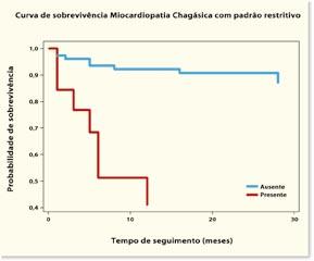 Nunes MCP et al. Valorprognóstico da disfunção diastólica em GRÁFICO 3.