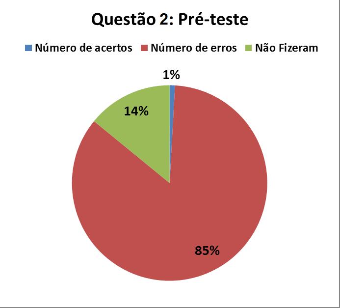 do aluno. No pré-teste, observou-se que 85% dos estudantes erraram, 14% não responderam e apenas 1% acertaram.