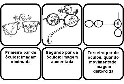 aparece diminuída. O mesmo objeto observado pelo segundo par de óculos parece aumentado e apenas o terceiro par de óculos distorce as linhas quando girado.