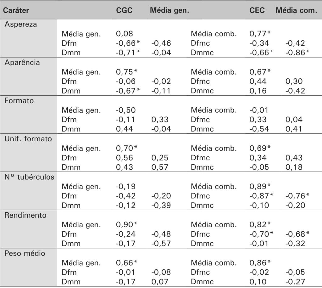 Influência das distâncias fenotípica e molecular de genitores de batata na capacidade 17 TABELA 2.