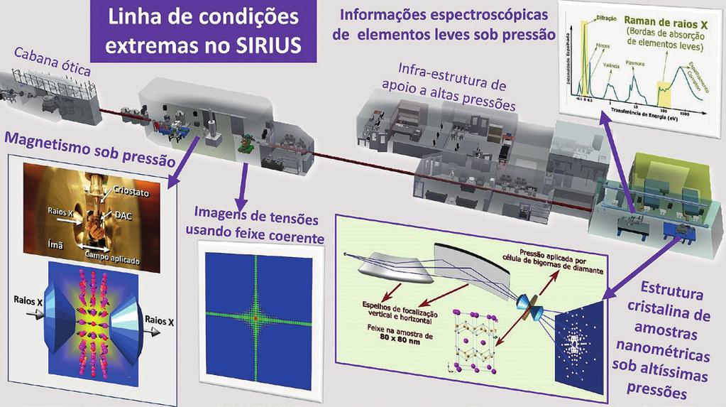 síncrotron, essa metodologia é empregada para acompanhar a síntese in situ de materiais sujeitos a altas pressões e temperaturas utilizando difração de raios X, bem como para a realização de