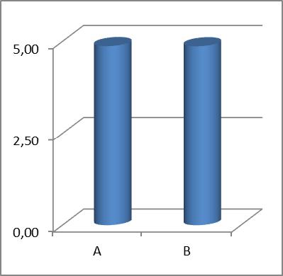 Conhecimentos/ Conteúdos A Os conteúdos foram adequados 4,80 B Houve aprofundamento dos temas 4,60 C A articulação dos diferentes conteúdos