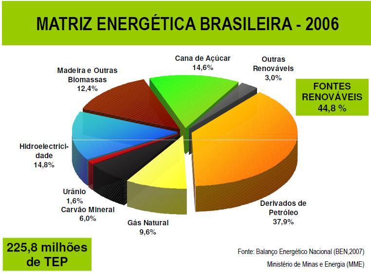 Fontes renováveis representam 45% da nossa matriz, enquanto a média mundial é