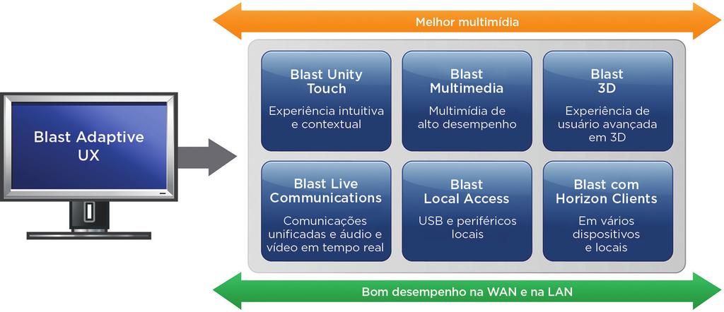 VMWARE 7 O Blast Performance inclui: Blast Unity Touch: experiência de usuário intuitiva e contextual em dispositivos, facilitando a execução do Windows em dispositivos móveis.