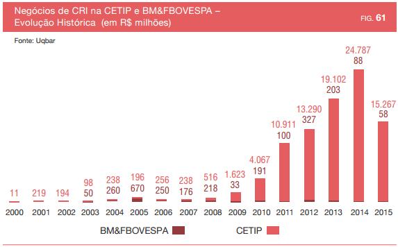 Nos últimos cinco anos o montante anual de negócios de CRI, composto pela soma dos negócios registrados na BM&FBOVESPA e na CETIP, vem crescendo, tendo dobrado anualmente entre os anos de 2008 e 2011.