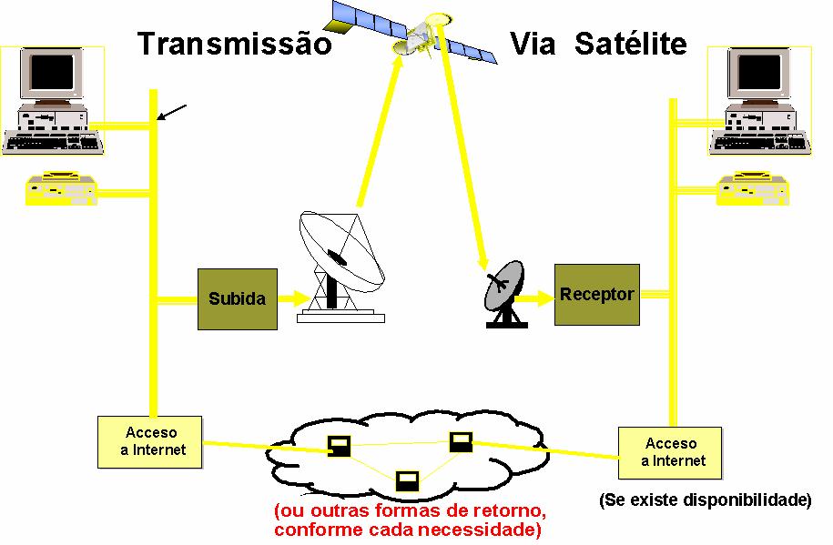 TI Hardware Dispositivos de Comunicação Via Satélite; Via