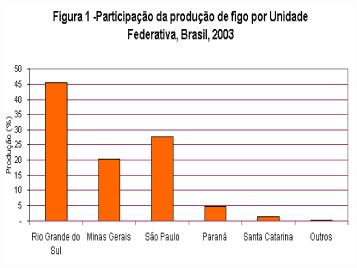 Destino da Produção de figo de mesa 18% 3% 7% 8% 64% São Paulo Campinas Rio de Janeiro Valinhos