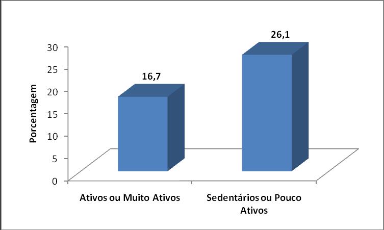 54 Resultados A prevalência de SM nos ativos ou muito ativos foi de 16,7% (IC 95%: 12,3% a 22,7%) e nos pouco ativos ou sedentários: 26,1% (IC 95%: de 22,1% a 30,9%).