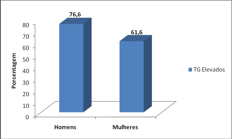 60 Resultados p=0,004 Figura 13. Prevalência de níveis de TG elevados em indivíduos com SM segundo gênero. 3.10.5.