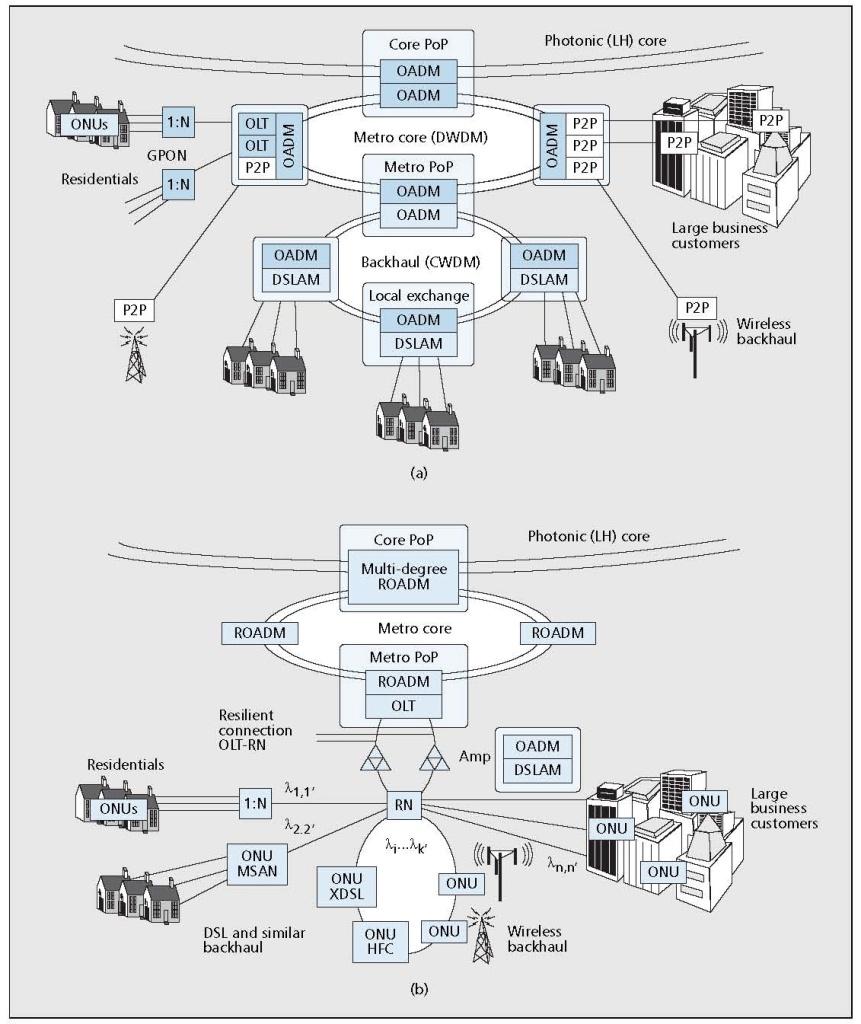 Aplicações WDM PON (2) a) Rede metro genérica, baseada em anéis DWDM/CWDM, com DSLAM nos anéis CWDM e acessos dedicados P2P e P2MP. b) Rede baseada em ROADM e WDM PON.