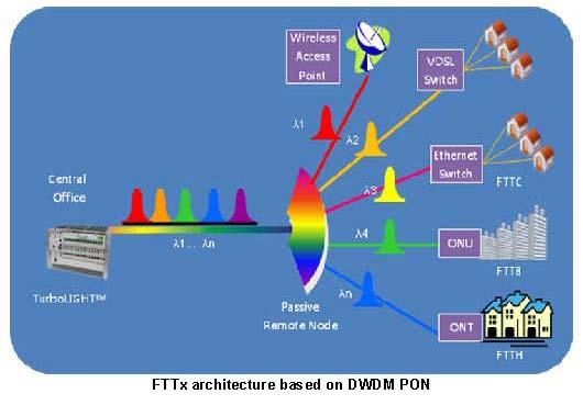Exemplo LG NORTEL (3) Fonte [ 10 ] FTTX (FTTB,FTTC,FTTH) Fibra para DSLAM Fibra para Switch Fibra para Wireless Ligação
