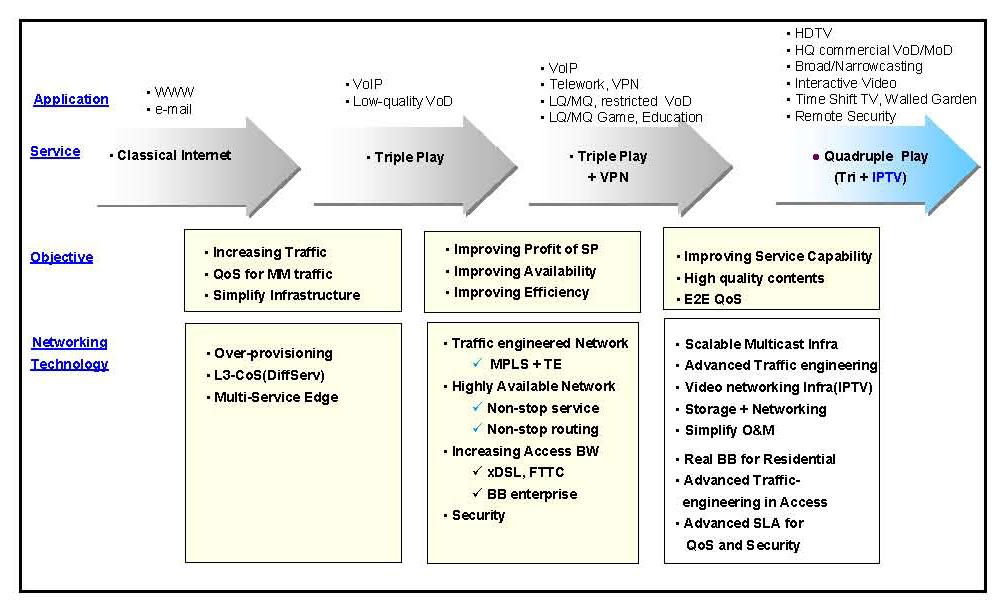 Evolução Rede Broadband Multiserviços Fonte