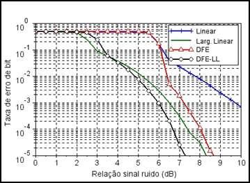 Figura 9 Desempenho para o canal h3 Em todas as simulações, o equalizador linear apresentou o pior desempenho.