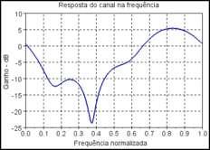 Já para o canal h3, o desempenho do equalizador largamente linear e o DFE- LL não apresentaram diferenças significativas.