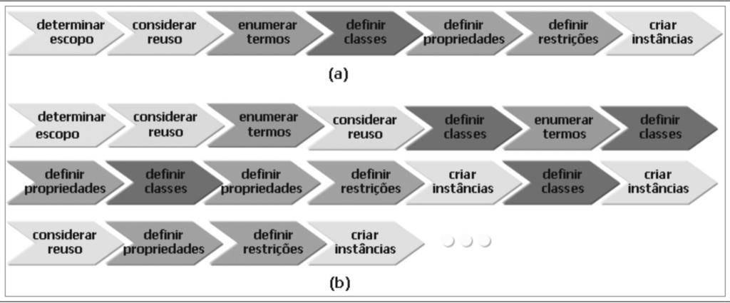 RAUTENBERG, S. et al. ontologia. Resumidamente, os sete passos do guia Ontology Development 101 são: Figura 1.