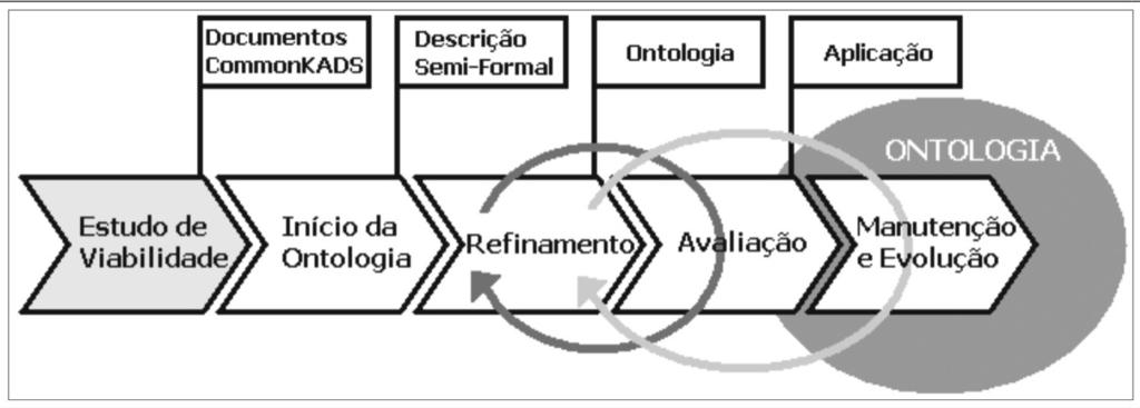 RAUTENBERG, S. et al. Figura 2. Processo de desenvolvimento da metodologia On-to-Knowledge (adaptado de [9]) Estudo de viabilidade: é uma fase anterior ao desenvolvimento de ontologias.