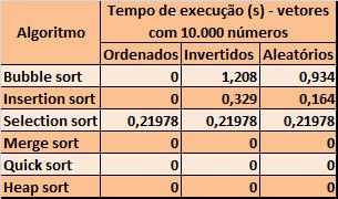 Qual o algoritmo mais eficiente?