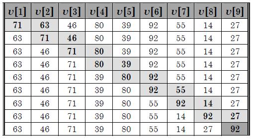 Ordenação por trocas Talvez a estratégia mais simples para ordenar um vetor seja comparar pares de itens consecutivos e permutá-los,