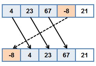 Algoritmo Insertion Sort 29 Algoritmo Move as cartas maiores para frente e insere na posição vaga Algoritmo