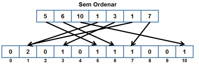 Algoritmo Counting Sort 61 Passo a passo