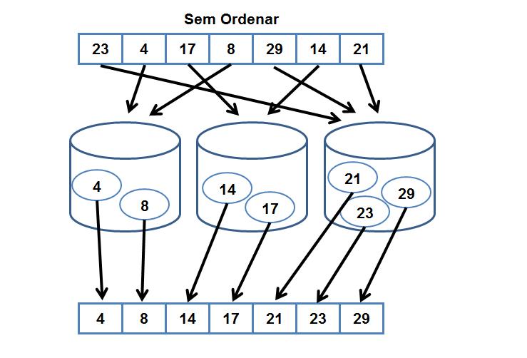 Algoritmo Bucket Sort 71 Passo a passo Algoritmo Bucket Sort 72 Vantagem Estável: não altera a ordem dos dados iguais Exceto se usar um algoritmo não estável nos baldes Processamento simples Parecido