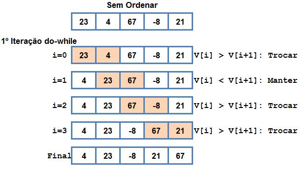 Algoritmo Bubble Sort 15 Passo a passo 1º iteração do-while: