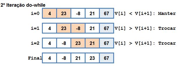 Algoritmo Bubble Sort 16 Passo a passo 2º iteração do-while: