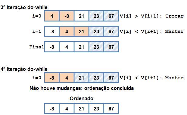 Algoritmo Bubble Sort 17 Passo a passo Processo continua até todo o array estar ordenado Algoritmo Bubble Sort 18 Vantagens Simples e de fácil entendimento e implementação Está entre os métodos de