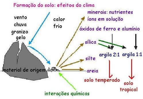 Gênese do solo: Intemperismo -> ação dos fatores físicos, químicos