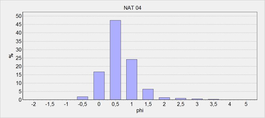 71 Gráfico 10 Histograma de distribuição da granulometria em escala phi do Depósito Marinho Praial.