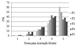 Barra de cereais com adição de farinha de casca de chuchu: caracterização físico-química e sensorial entre crianças Maior porcentagem de julgamentos foram observados nas notas acima de 5 ( bom ) para